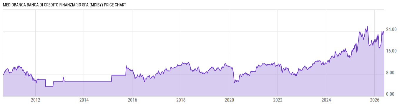Price Chart