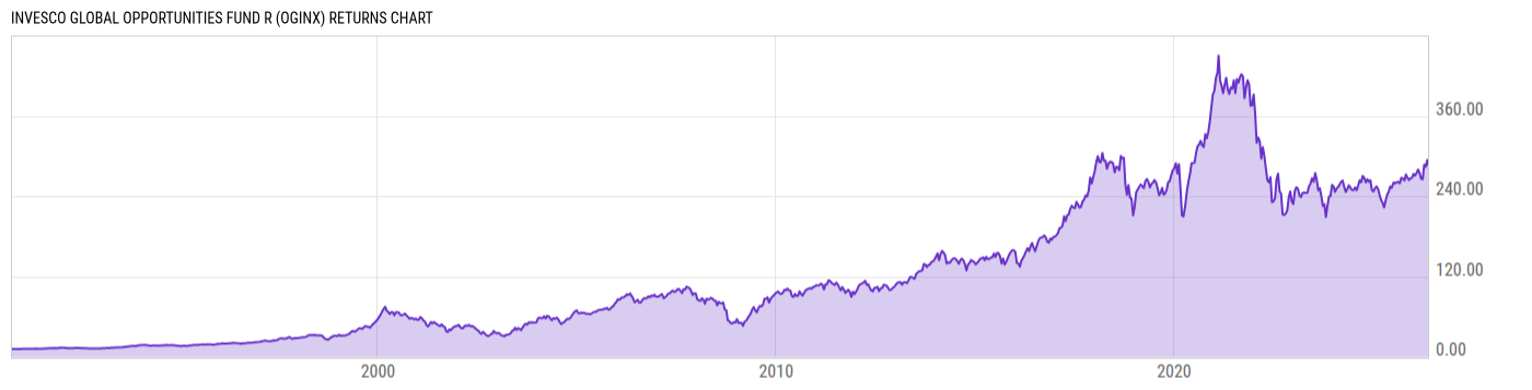 Returns Chart