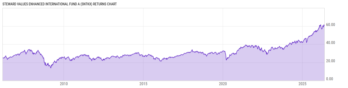 Returns Chart