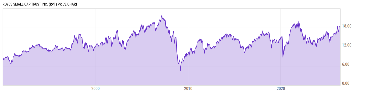 Price Chart