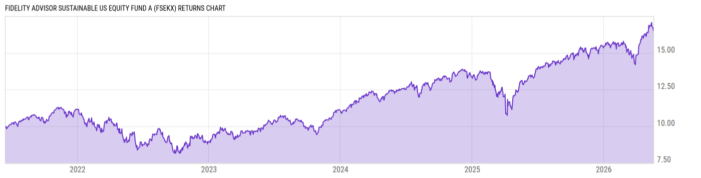 Returns Chart