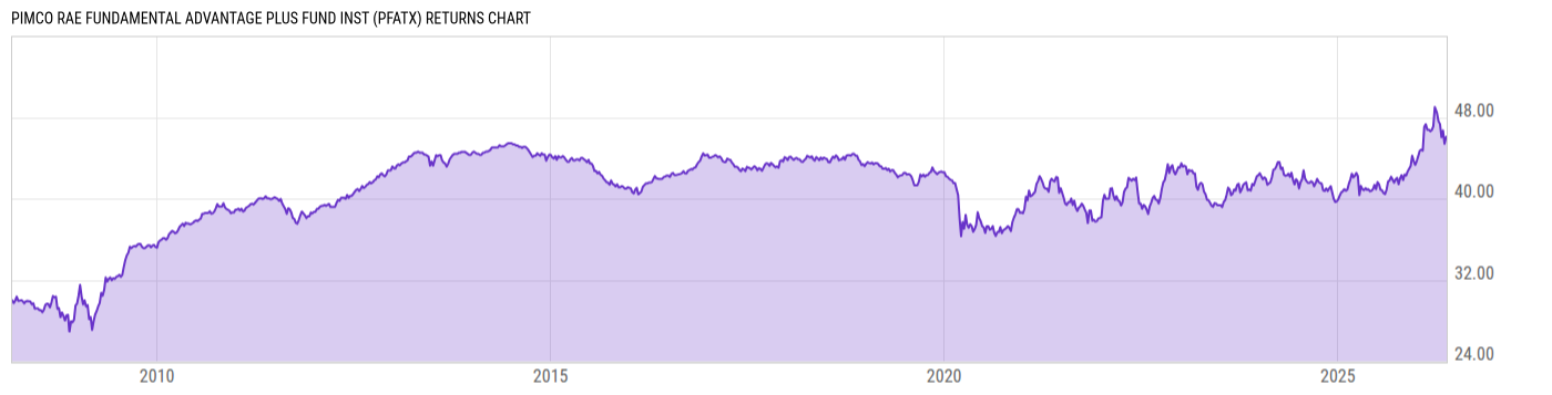 Returns Chart