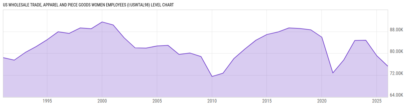 Level Chart