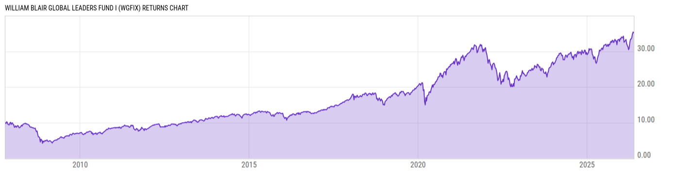 Returns Chart