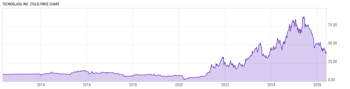 Price Chart