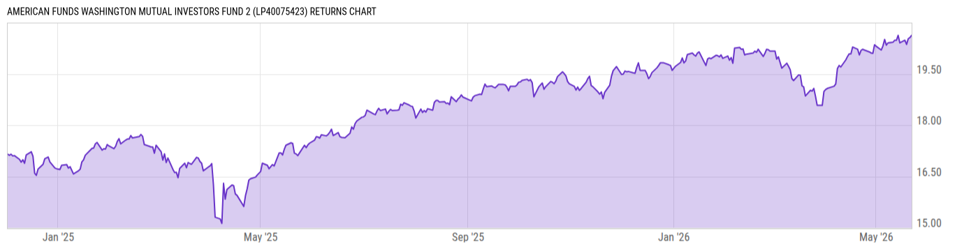 Returns Chart