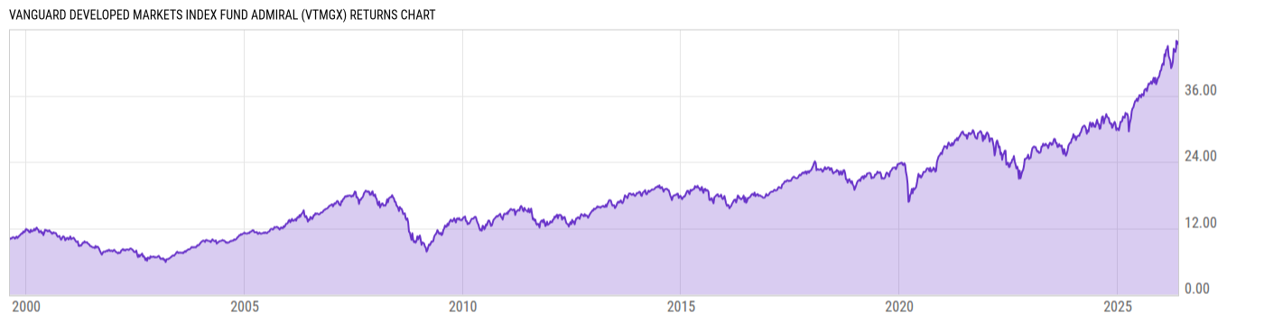 Returns Chart