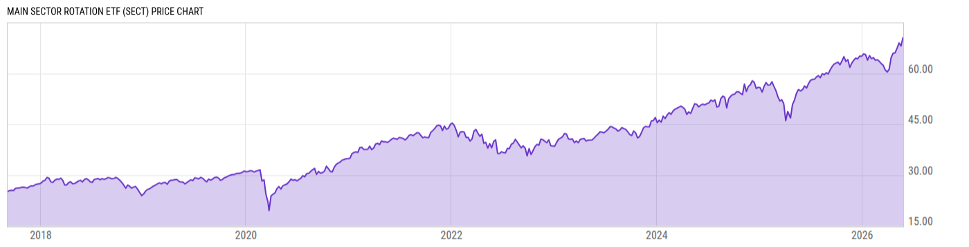 Price Chart