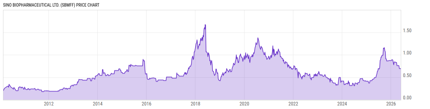 Price Chart