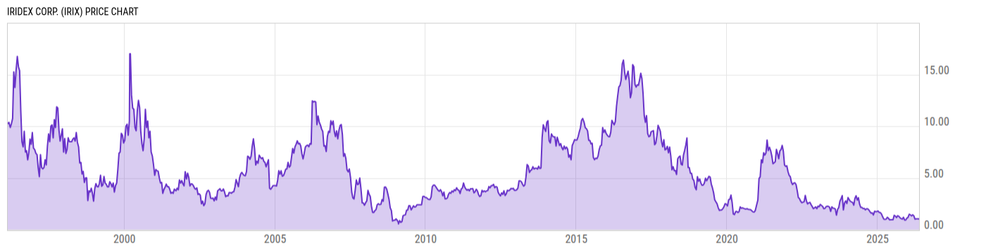 Price Chart