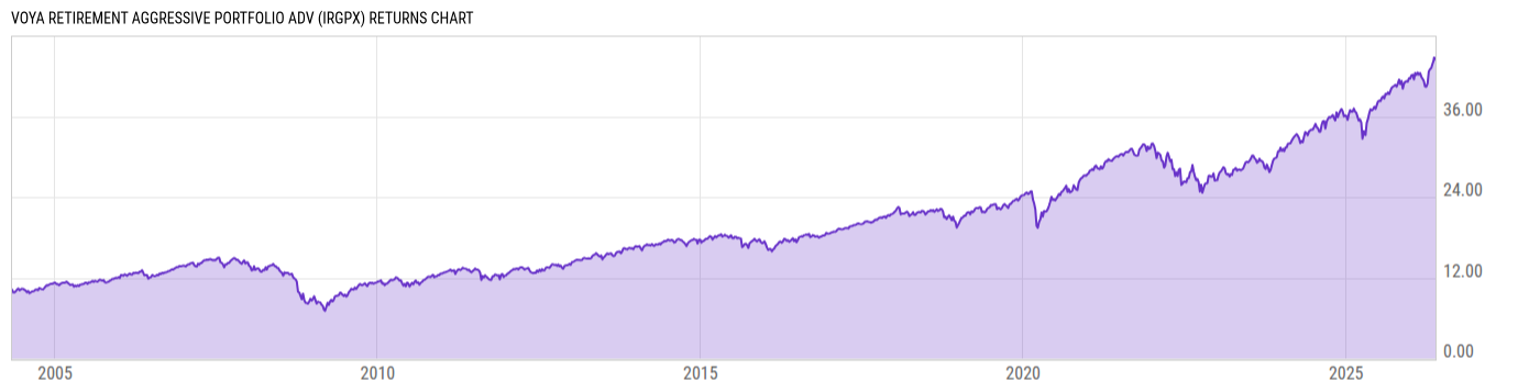Returns Chart