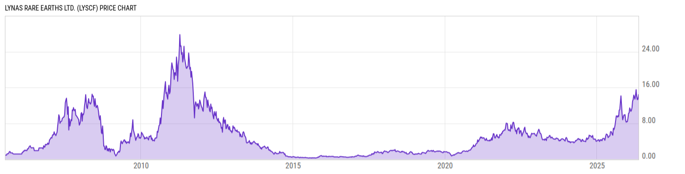 Price Chart