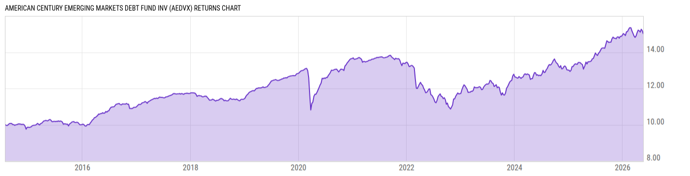 Returns Chart