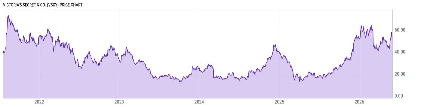 Price Chart