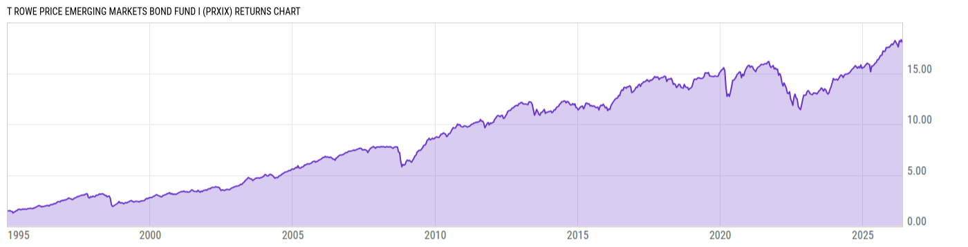 Returns Chart