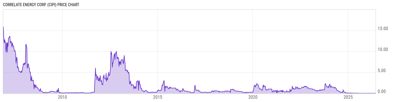 Price Chart
