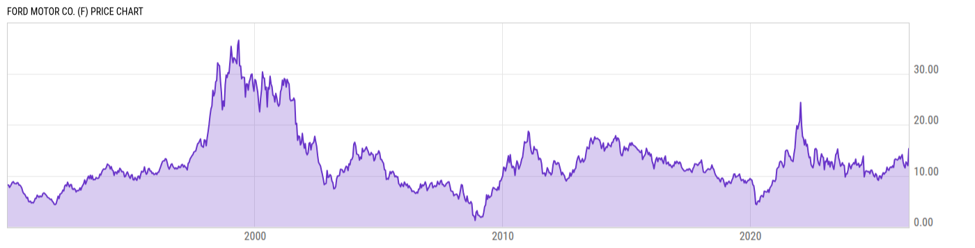Price Chart