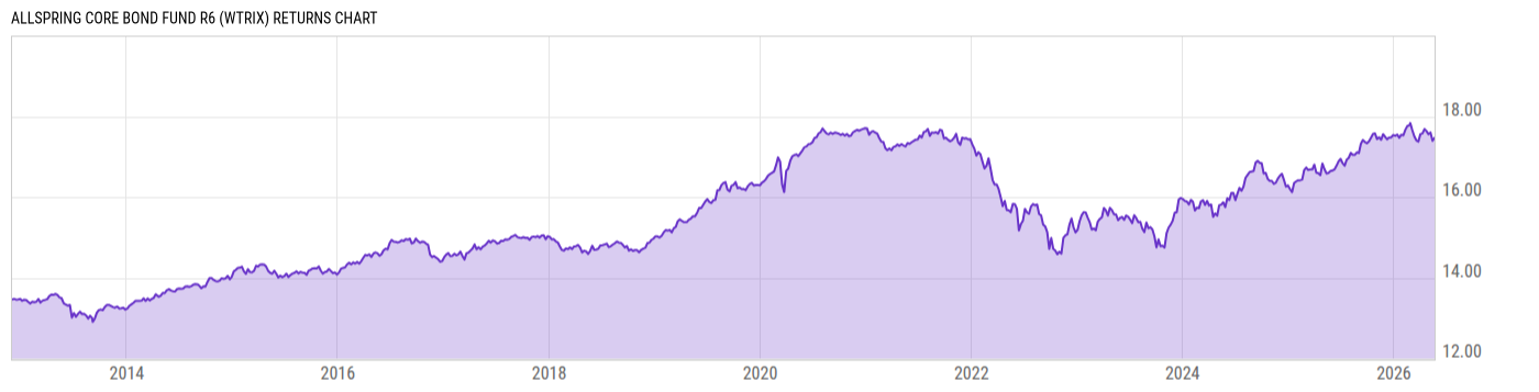Returns Chart