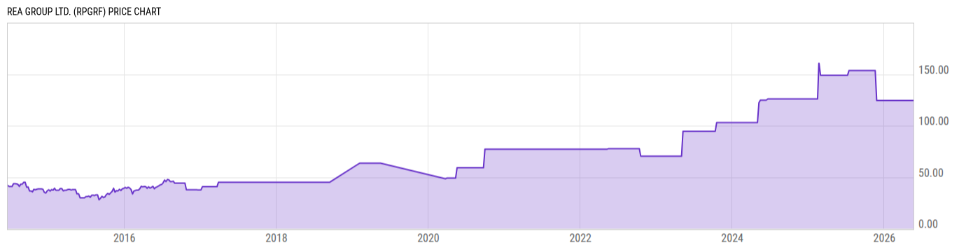 Price Chart