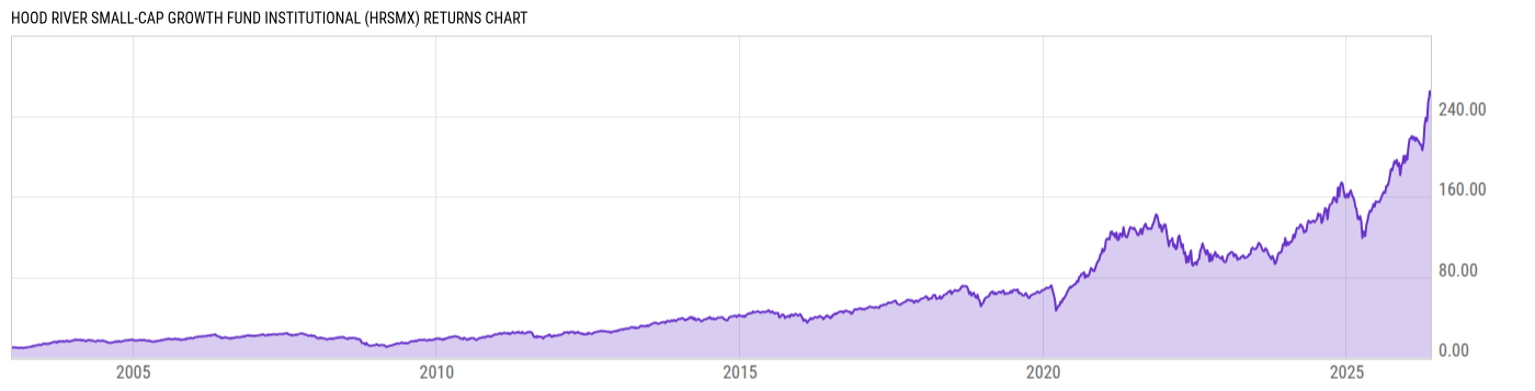 Returns Chart