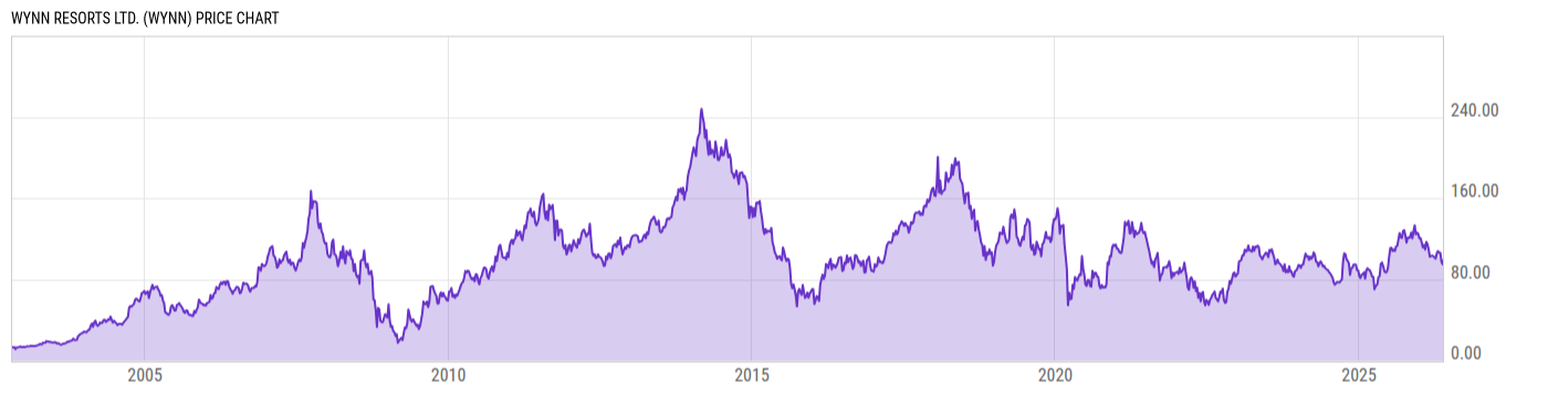 Price Chart
