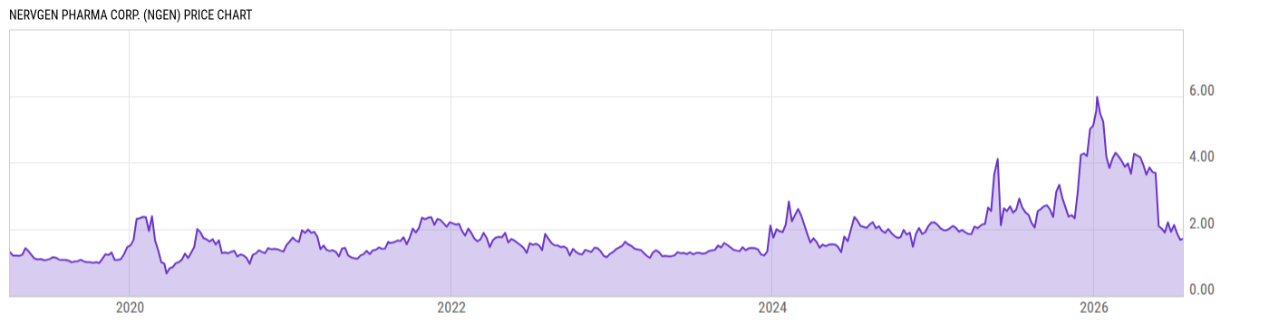 Price Chart