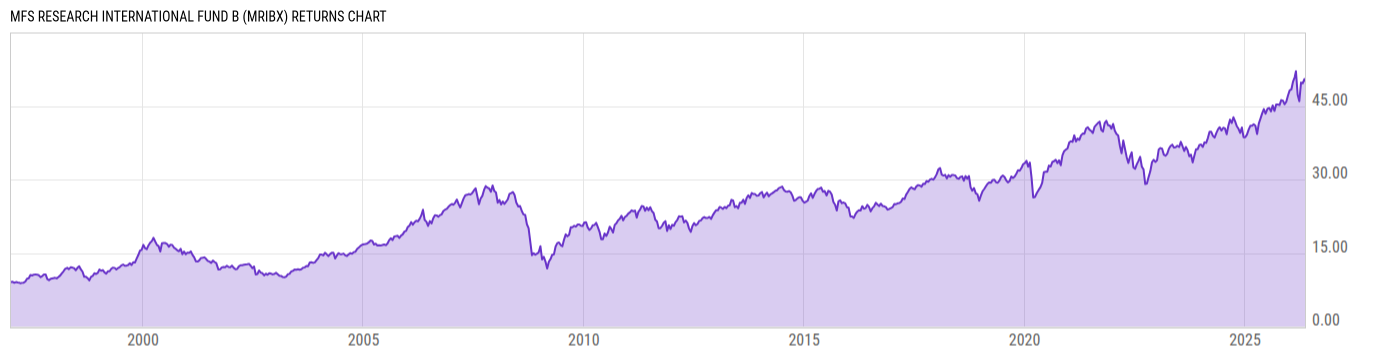 Returns Chart