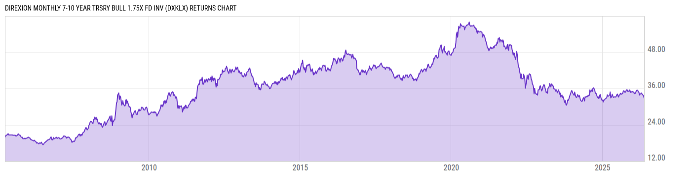 Returns Chart