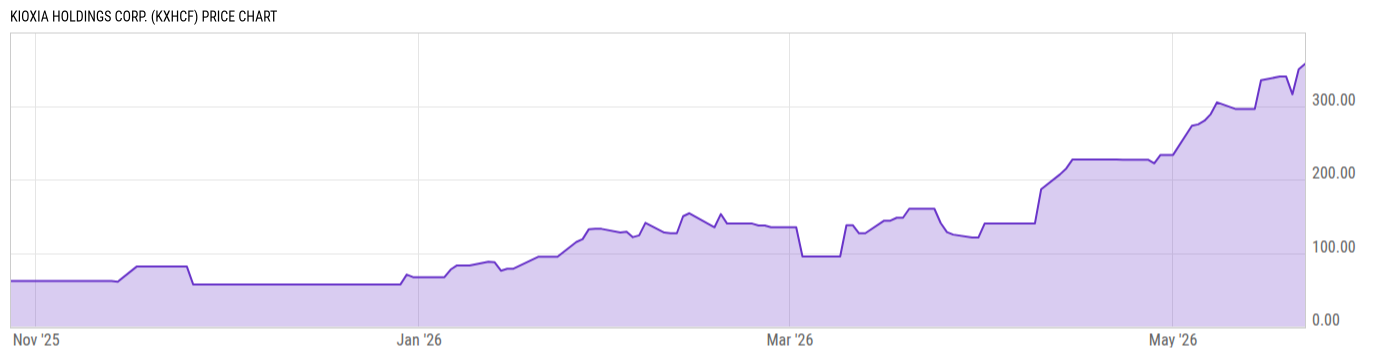 Price Chart