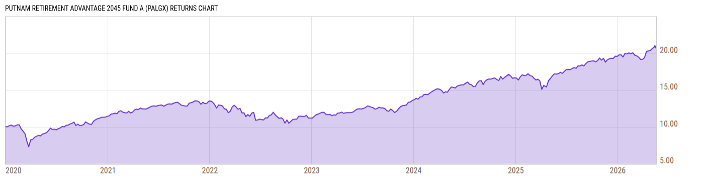 Returns Chart