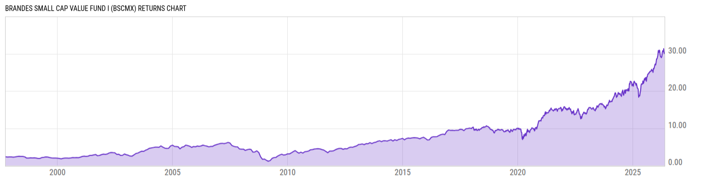 Returns Chart