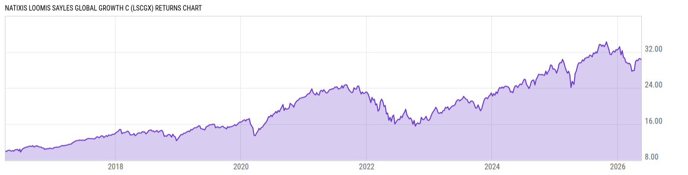 Returns Chart
