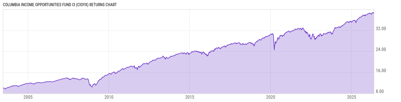 Returns Chart