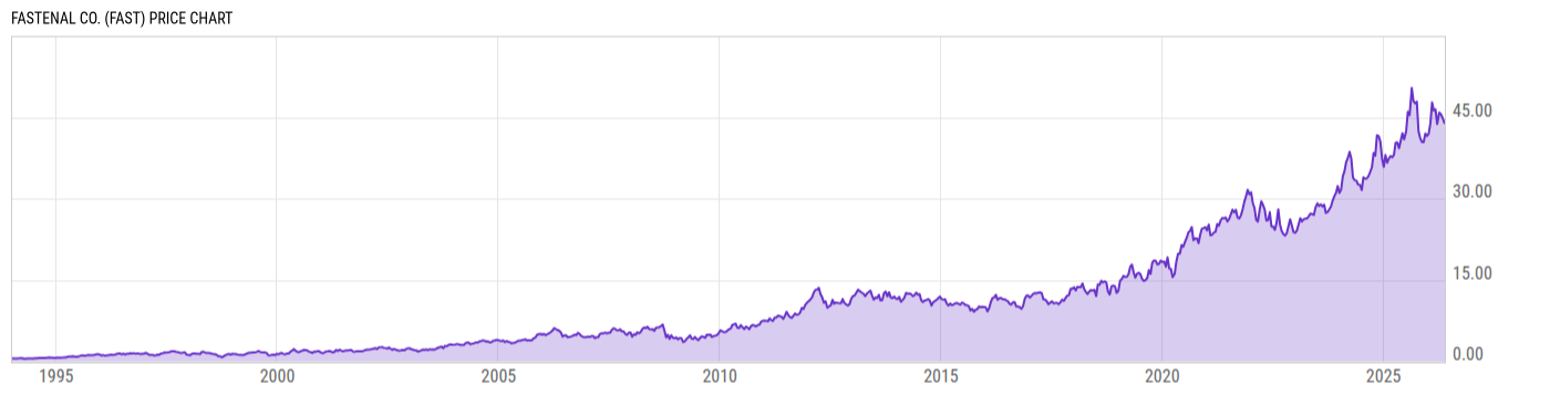 Price Chart