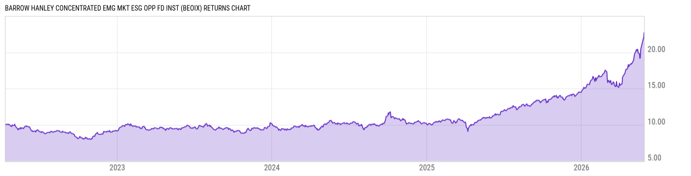 Returns Chart