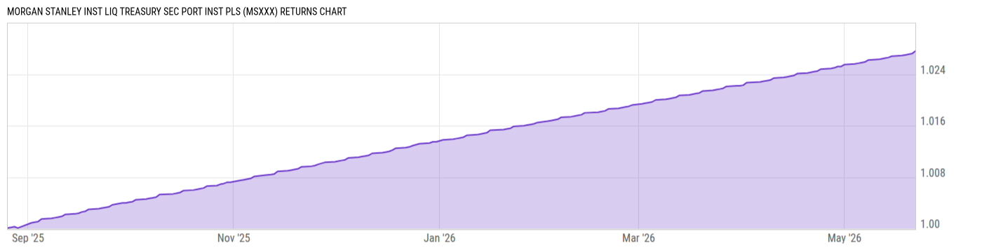 Returns Chart