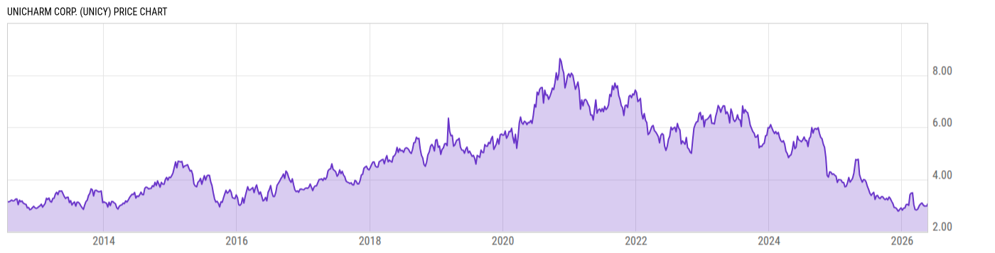 Price Chart