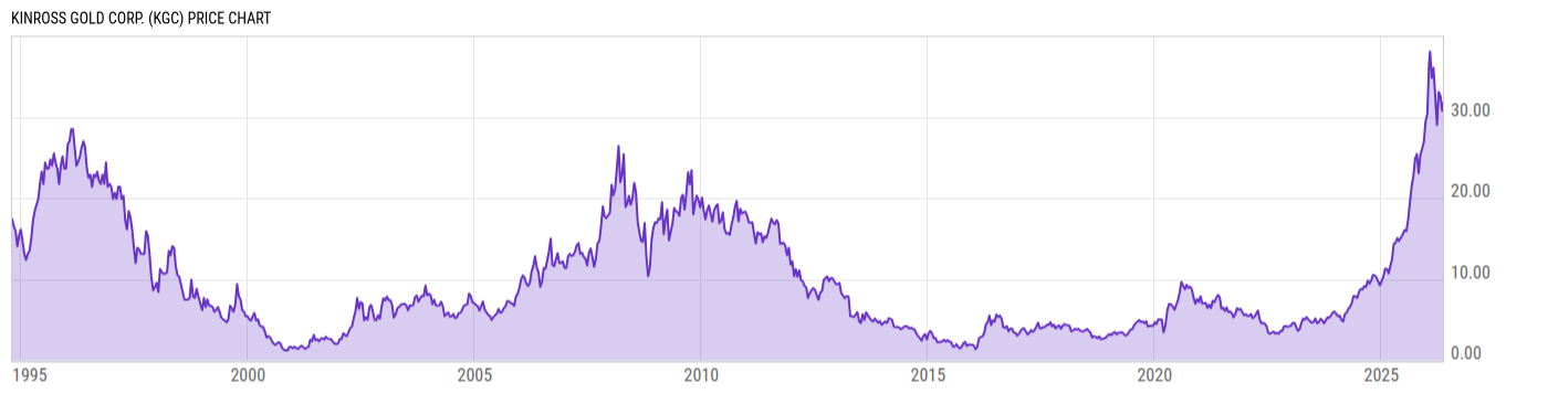 Price Chart