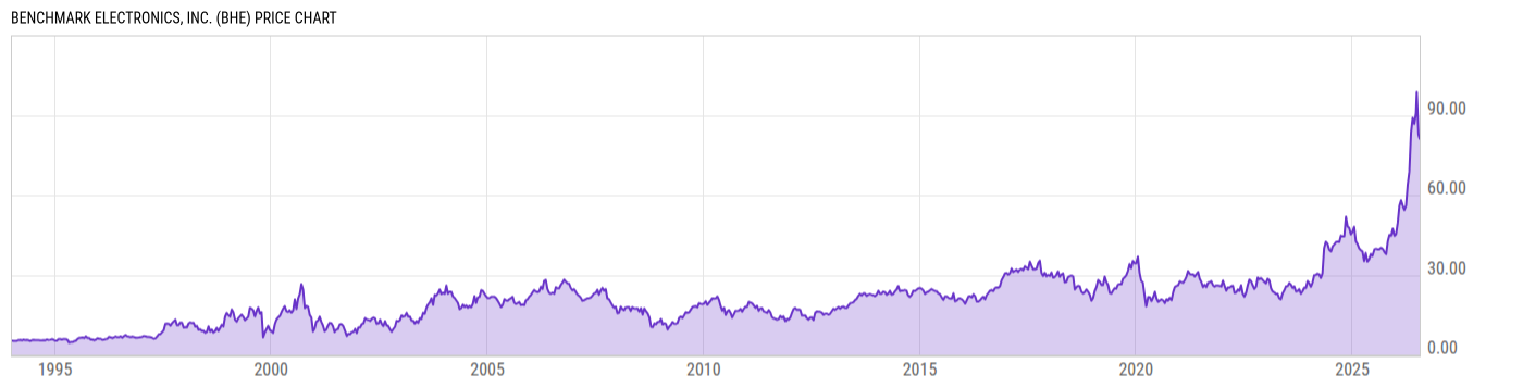 Price Chart