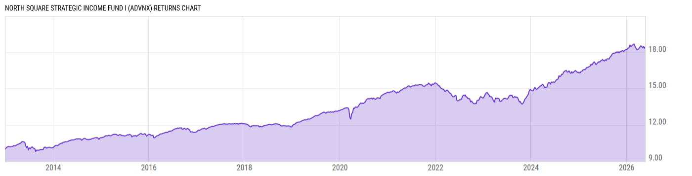 Returns Chart