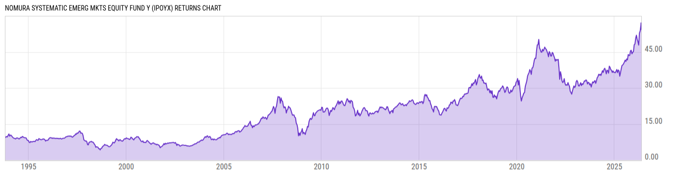 Returns Chart