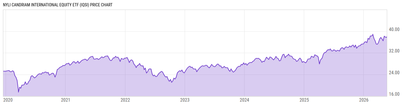 Price Chart