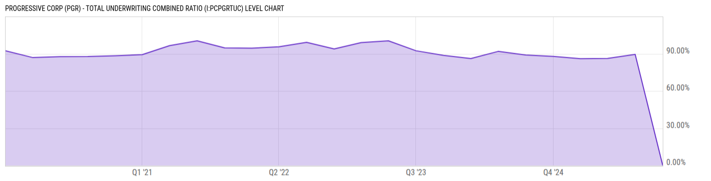 Level Chart