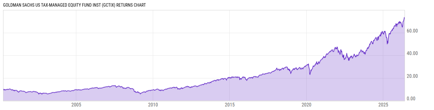 Returns Chart