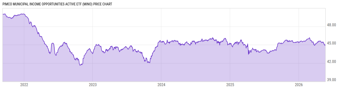 Price Chart