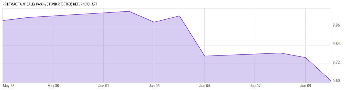Returns Chart