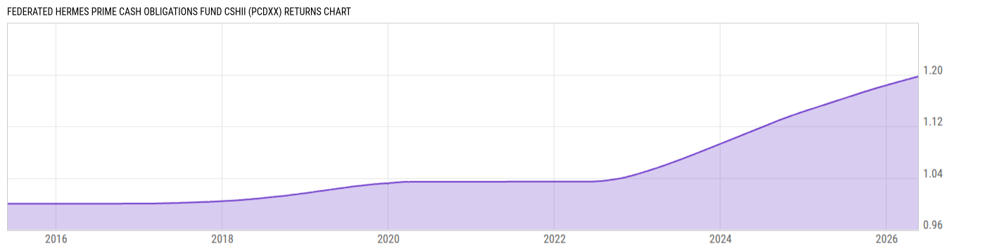 Returns Chart