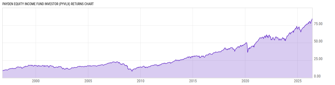 Returns Chart