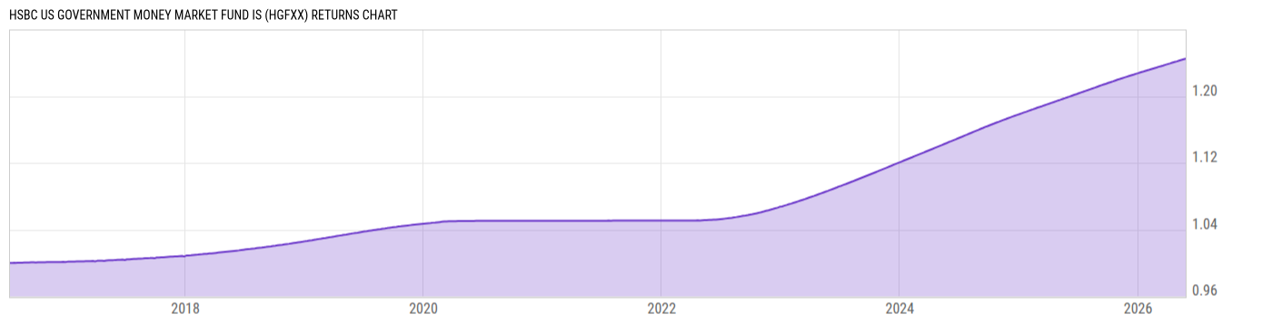 Returns Chart