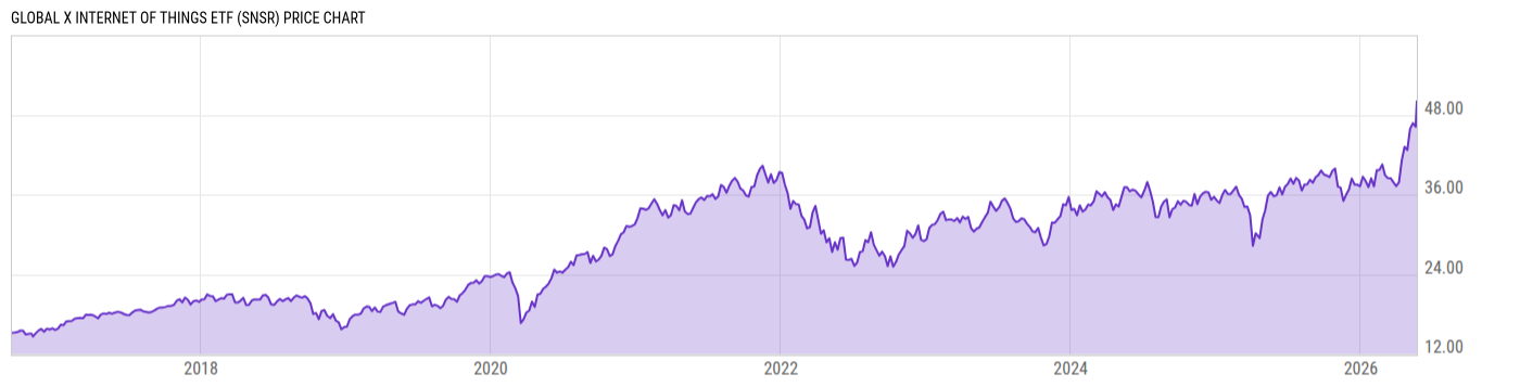 Price Chart